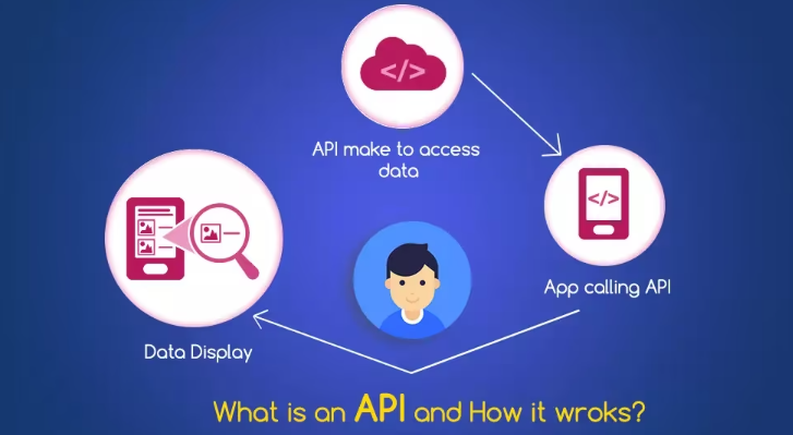 How APIs Work