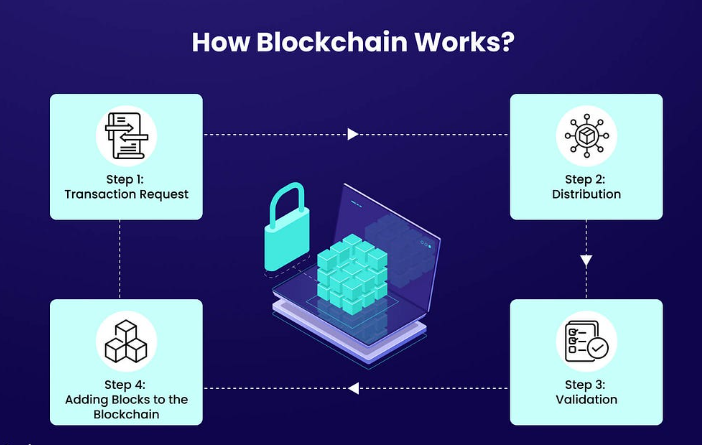 How Blockchain Technology Works