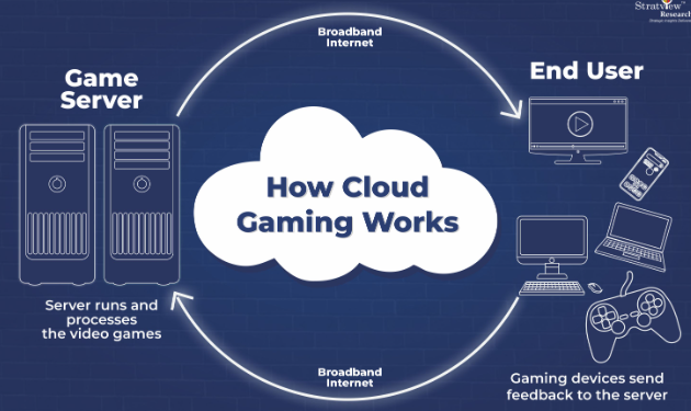 How Cloud Gaming Works